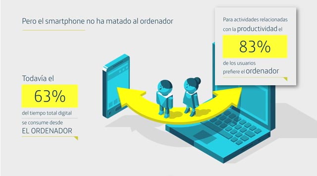 pero el smartphone no ha matado al ordenador. Todavía el 63% del tiempo digital se consume desde el ordenador.