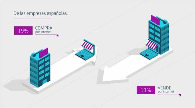 De las empresas españolas: 19% compra por internet, 13% vende por internet