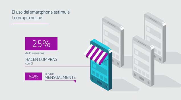 El uso de smartphone estimula la compra online. 25% de los usuarios hacen compras con él, el 64% de ellos, mensualmente.