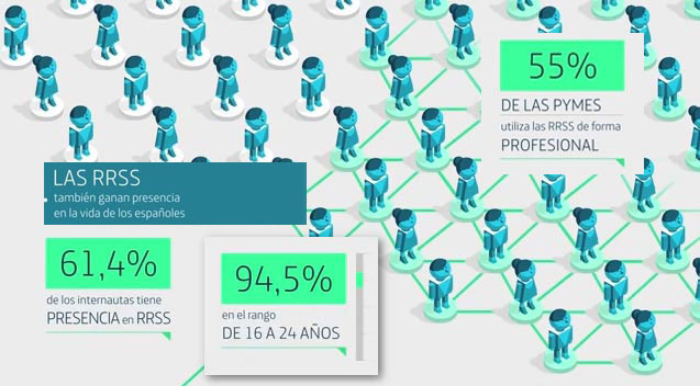 55% de las pymes usa rrss de forma profesional.