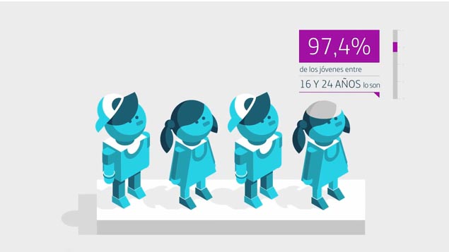 97,4% de los jóvenes entre 16 y 24 años lo son