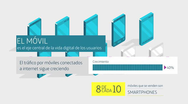 el movil es el eje central de la vida digital de los usuarios