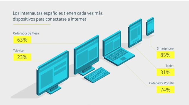 los internautas españoles tienen cada vez más dispositivos para conectarse a internet